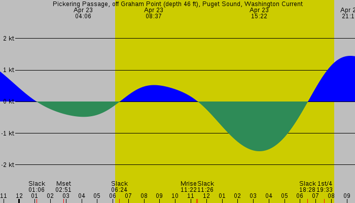 Tide graph for Pickering Passage, off Graham Point (depth 46 ft), Puget Sound, Washington Current
