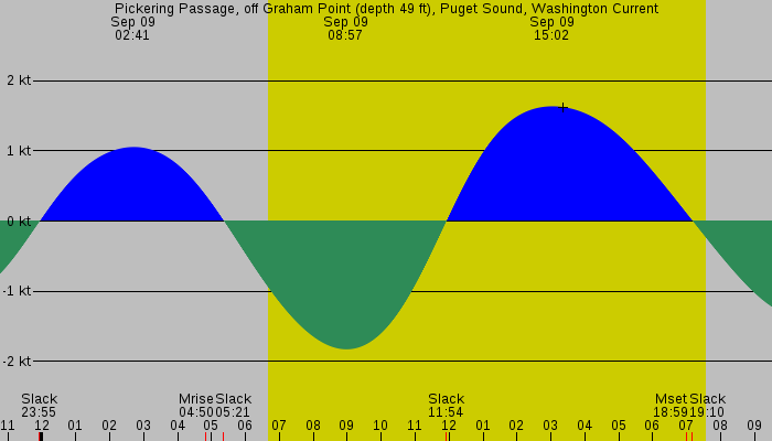 Tide graph for Pickering Passage, off Graham Point (depth 49 ft), Puget Sound, Washington Current