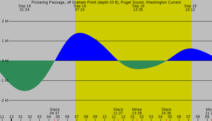 Tide graph for Pickering Passage, off Graham Point (depth 53 ft), Puget Sound, Washington Current
