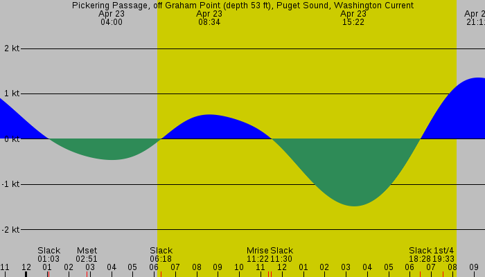 Tide graph for Pickering Passage, off Graham Point (depth 53 ft), Puget Sound, Washington Current