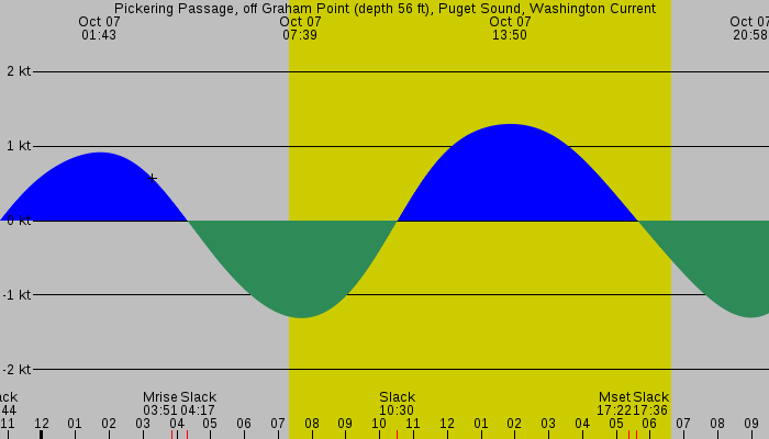 Tide graph for Pickering Passage, off Graham Point (depth 56 ft), Puget Sound, Washington Current