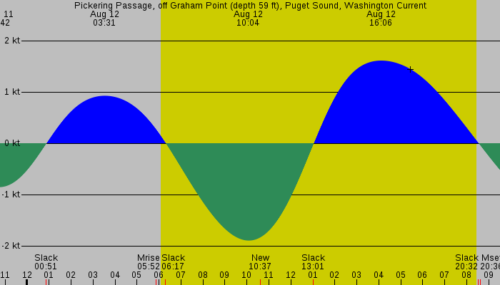 Tide graph for Pickering Passage, off Graham Point (depth 59 ft), Puget Sound, Washington Current
