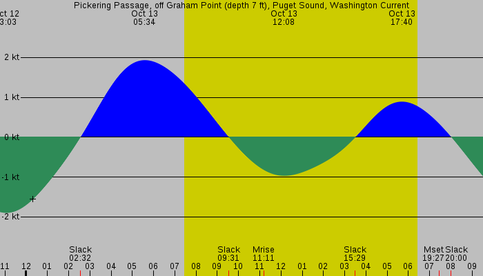 Tide graph for Pickering Passage, off Graham Point (depth 7 ft), Puget Sound, Washington Current