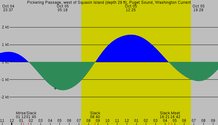 Tide graph for Pickering Passage, west of Squaxin Island (depth 29 ft), Puget Sound, Washington Current