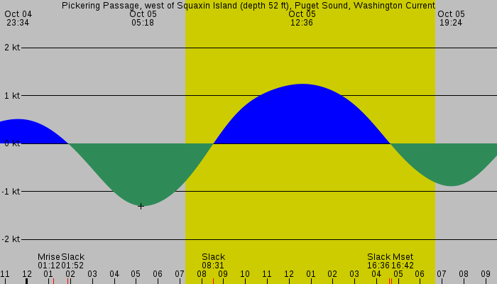 Tide graph for Pickering Passage, west of Squaxin Island (depth 52 ft), Puget Sound, Washington Current