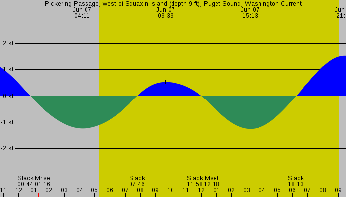 Tide graph for Pickering Passage, west of Squaxin Island (depth 9 ft), Puget Sound, Washington Current