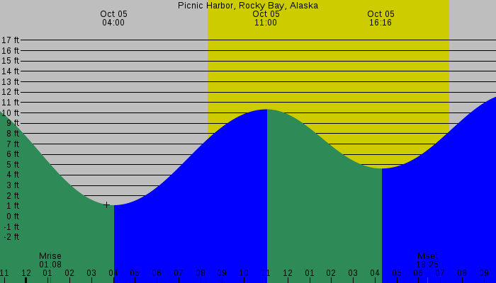 Tide graph for Picnic Harbor, Rocky Bay, Alaska