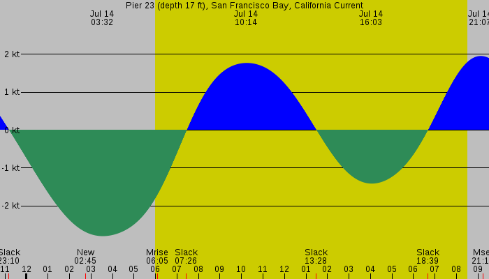 Tide graph for Pier 23 (depth 17 ft), San Francisco Bay, California Current