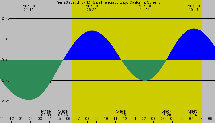 Tide graph for Pier 23 (depth 37 ft), San Francisco Bay, California Current