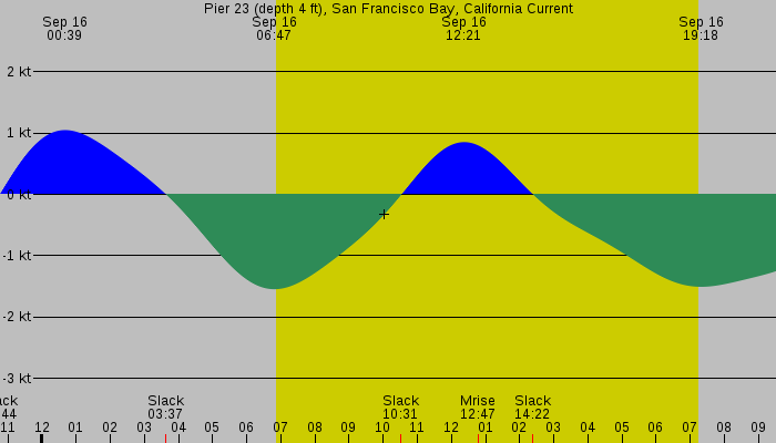 Tide graph for Pier 23 (depth 4 ft), San Francisco Bay, California Current