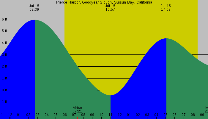 Tide graph for Pierce Harbor, Goodyear Slough, Suisun Bay, California