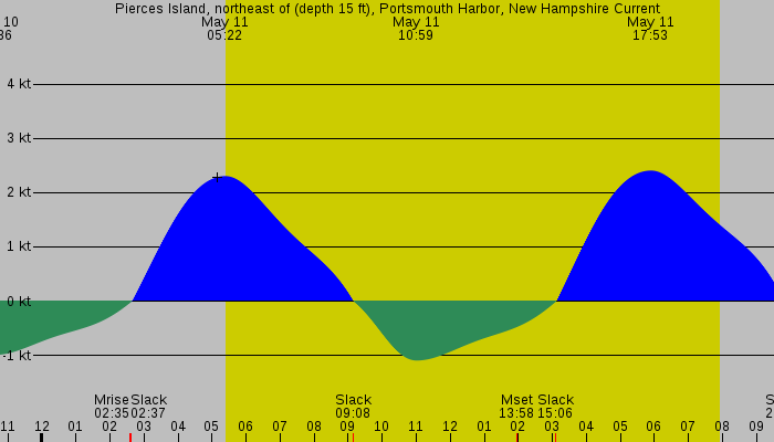 Tide graph for Pierces Island, northeast of (depth 15 ft), Portsmouth Harbor, New Hampshire Current