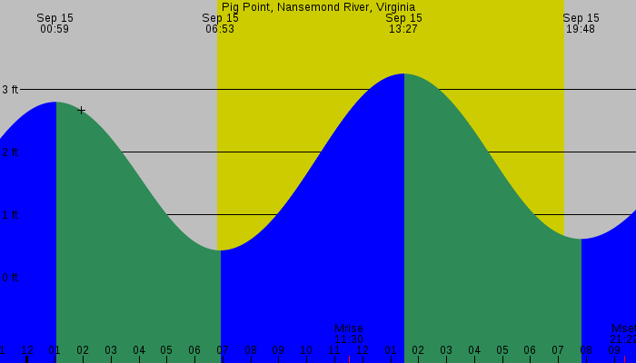 Tide graph for Pig Point, Nansemond River, Virginia