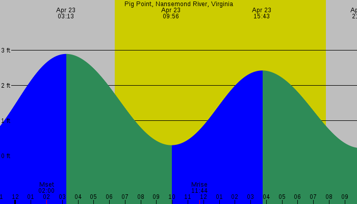 Tide graph for Pig Point, Nansemond River, Virginia