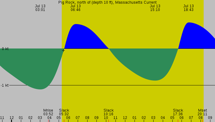 Tide graph for Pig Rock, north of (depth 10 ft), Massachusetts Current