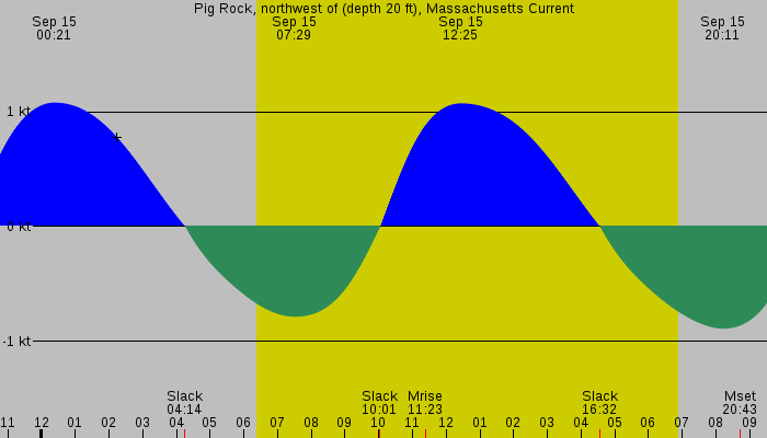 Tide graph for Pig Rock, northwest of (depth 20 ft), Massachusetts Current