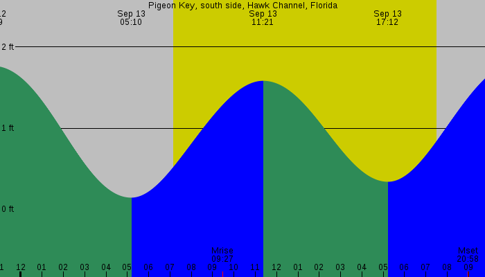 Tide graph for Pigeon Key, south side, Hawk Channel, Florida