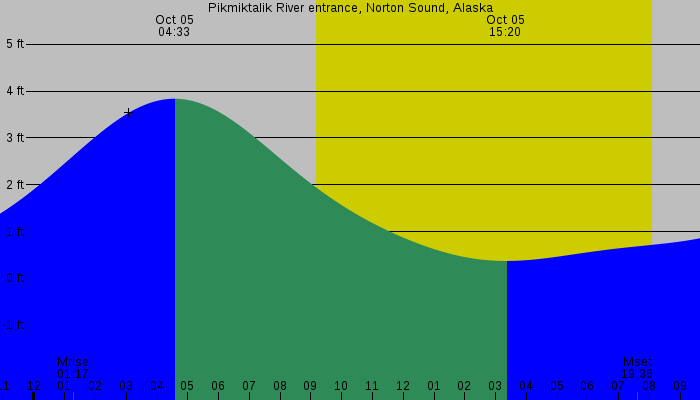 Tide graph for Pikmiktalik River entrance, Norton Sound, Alaska