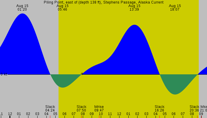 Tide graph for Piling Point, east of (depth 138 ft), Stephens Passage, Alaska Current