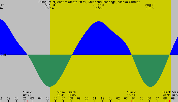 Tide graph for Piling Point, east of (depth 20 ft), Stephens Passage, Alaska Current