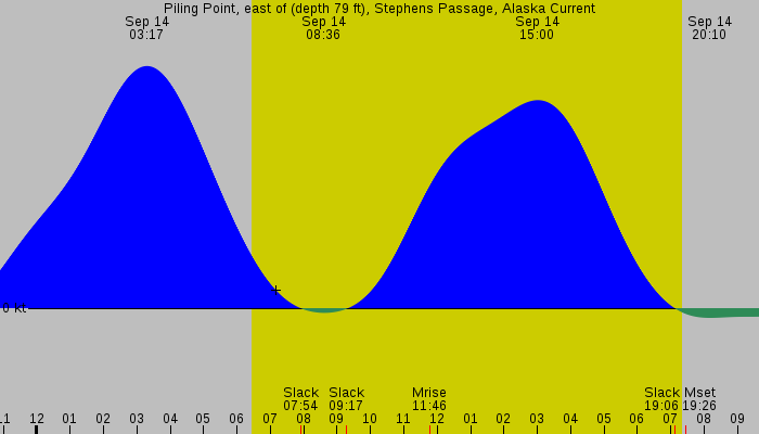 Tide graph for Piling Point, east of (depth 79 ft), Stephens Passage, Alaska Current