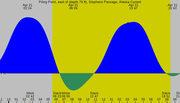 Tide graph for Piling Point, east of (depth 79 ft), Stephens Passage, Alaska Current