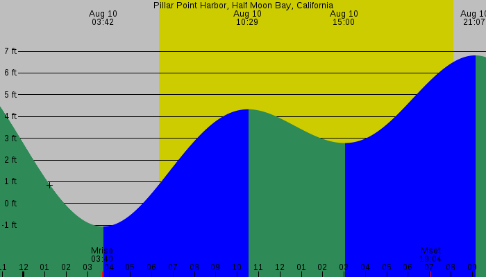 Tide graph for Pillar Point Harbor, Half Moon Bay, California