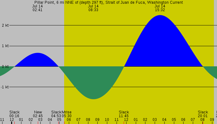 Tide graph for Pillar Point, 6 mi NNE of (depth 297 ft), Strait of Juan de Fuca, Washington Current