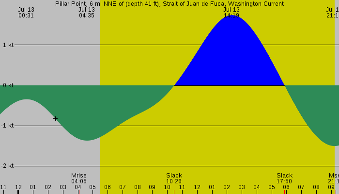 Tide graph for Pillar Point, 6 mi NNE of (depth 41 ft), Strait of Juan de Fuca, Washington Current