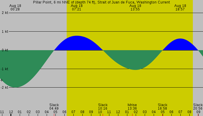 Tide graph for Pillar Point, 6 mi NNE of (depth 74 ft), Strait of Juan de Fuca, Washington Current