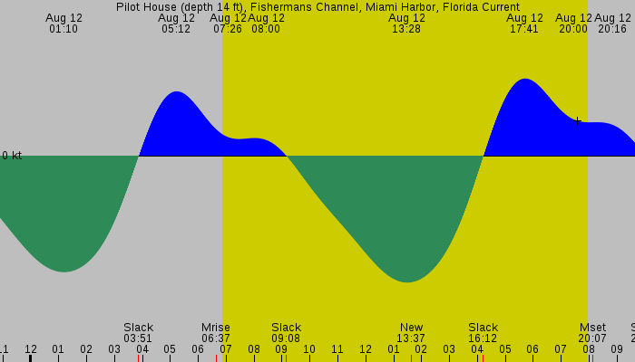 Tide graph for Pilot House (depth 14 ft), Fishermans Channel, Miami Harbor, Florida Current