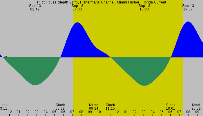 Tide graph for Pilot House (depth 31 ft), Fishermans Channel, Miami Harbor, Florida Current