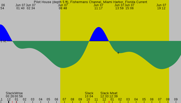 Tide graph for Pilot House (depth 5 ft), Fishermans Channel, Miami Harbor, Florida Current