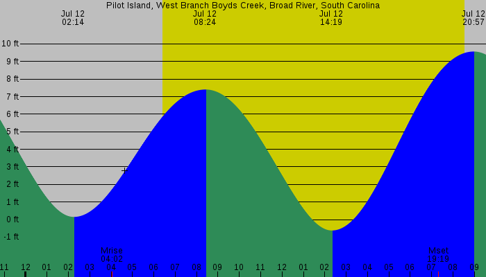 Tide graph for Pilot Island, West Branch Boyds Creek, Broad River, South Carolina