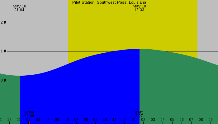 Tide graph for Pilot Station, Southwest Pass, Louisiana