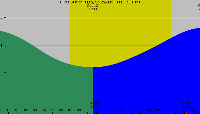 Tide graph for Pilots Station (east), Southwest Pass, Louisiana