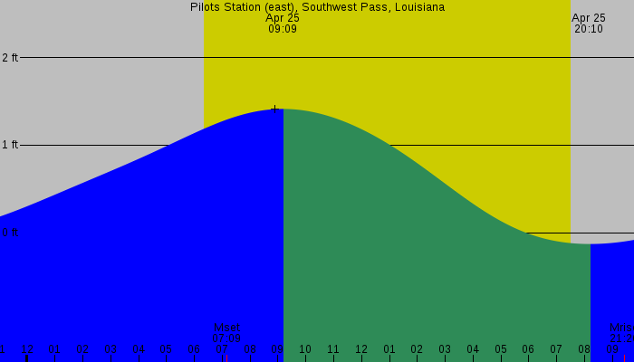 Tide graph for Pilots Station (east), Southwest Pass, Louisiana