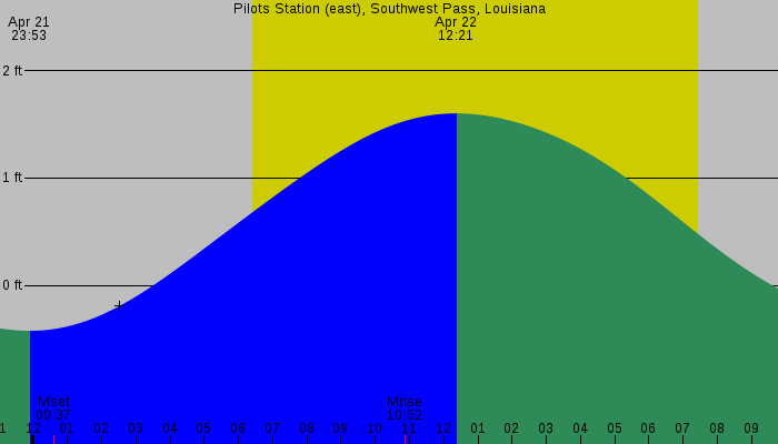 Tide graph for Pilots Station (east), Southwest Pass, Louisiana