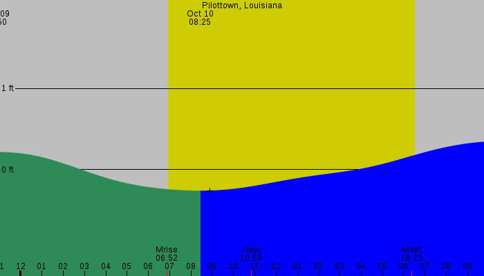 Tide graph for Pilottown, Louisiana