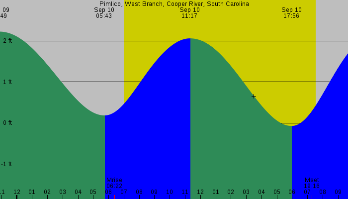 Tide graph for Pimlico, West Branch, Cooper River, South Carolina