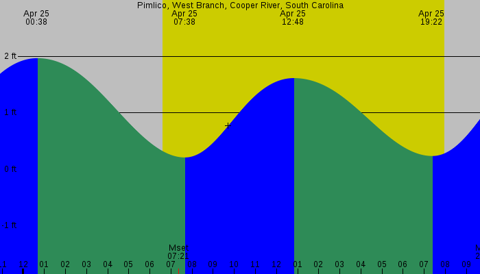 Tide graph for Pimlico, West Branch, Cooper River, South Carolina