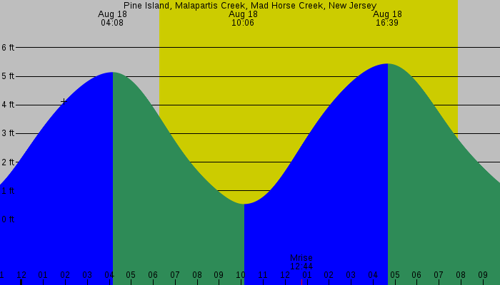 Tide graph for Pine Island, Malapartis Creek, Mad Horse Creek, New Jersey