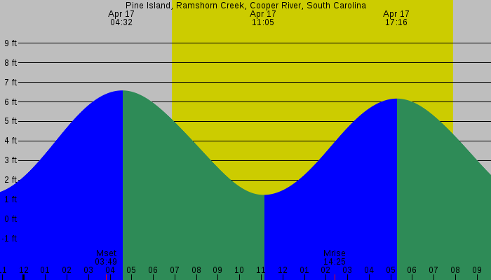 Tide graph for Pine Island, Ramshorn Creek, Cooper River, South Carolina