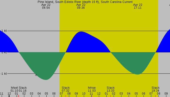 Tide graph for Pine Island, South Edisto River (depth 15 ft), South Carolina Current