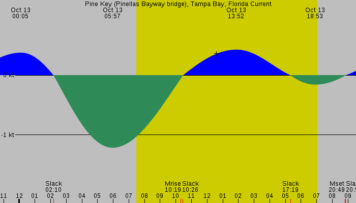 Tide graph for Pine Key (Pinellas Bayway bridge), Tampa Bay, Florida Current