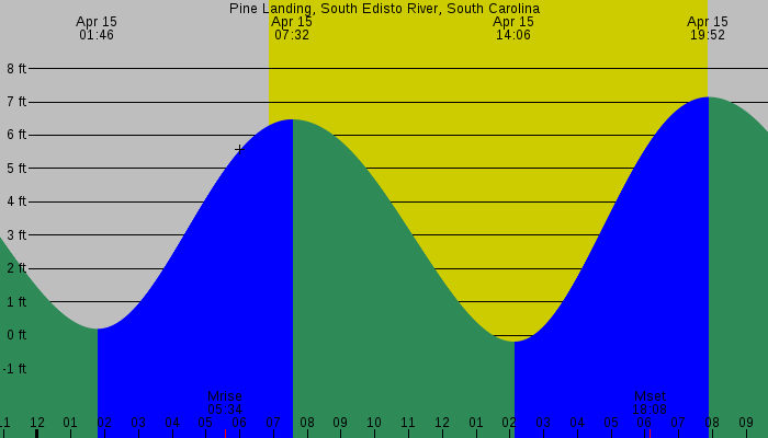 Tide graph for Pine Landing, South Edisto River, South Carolina