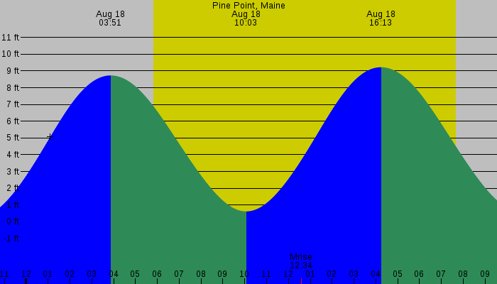 Tide graph for Pine Point, Maine