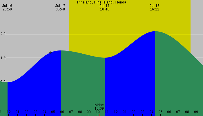 Tide graph for Pineland, Pine Island, Florida