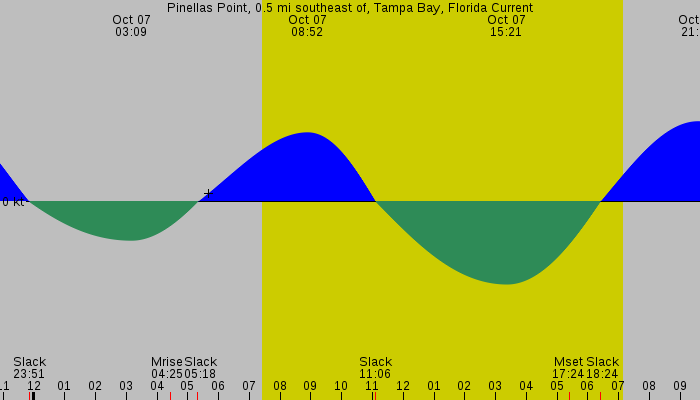 Tide graph for Pinellas Point, 0.5 mi southeast of, Tampa Bay, Florida Current