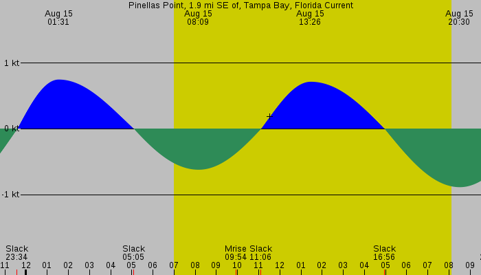 Tide graph for Pinellas Point, 1.9 mi SE of, Tampa Bay, Florida Current